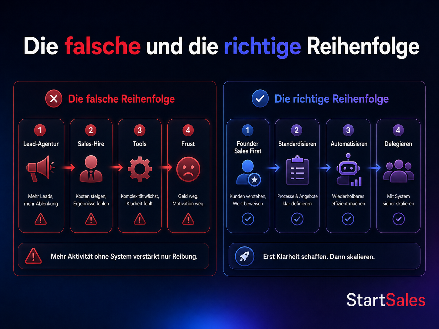 Vergleich zwischen falscher Vertriebs-Reihenfolge mit Lead-Agentur, Sales-Hire und Tools und richtiger Reihenfolge mit Founder Sales First, Standardisieren, Automatisieren und Delegieren.