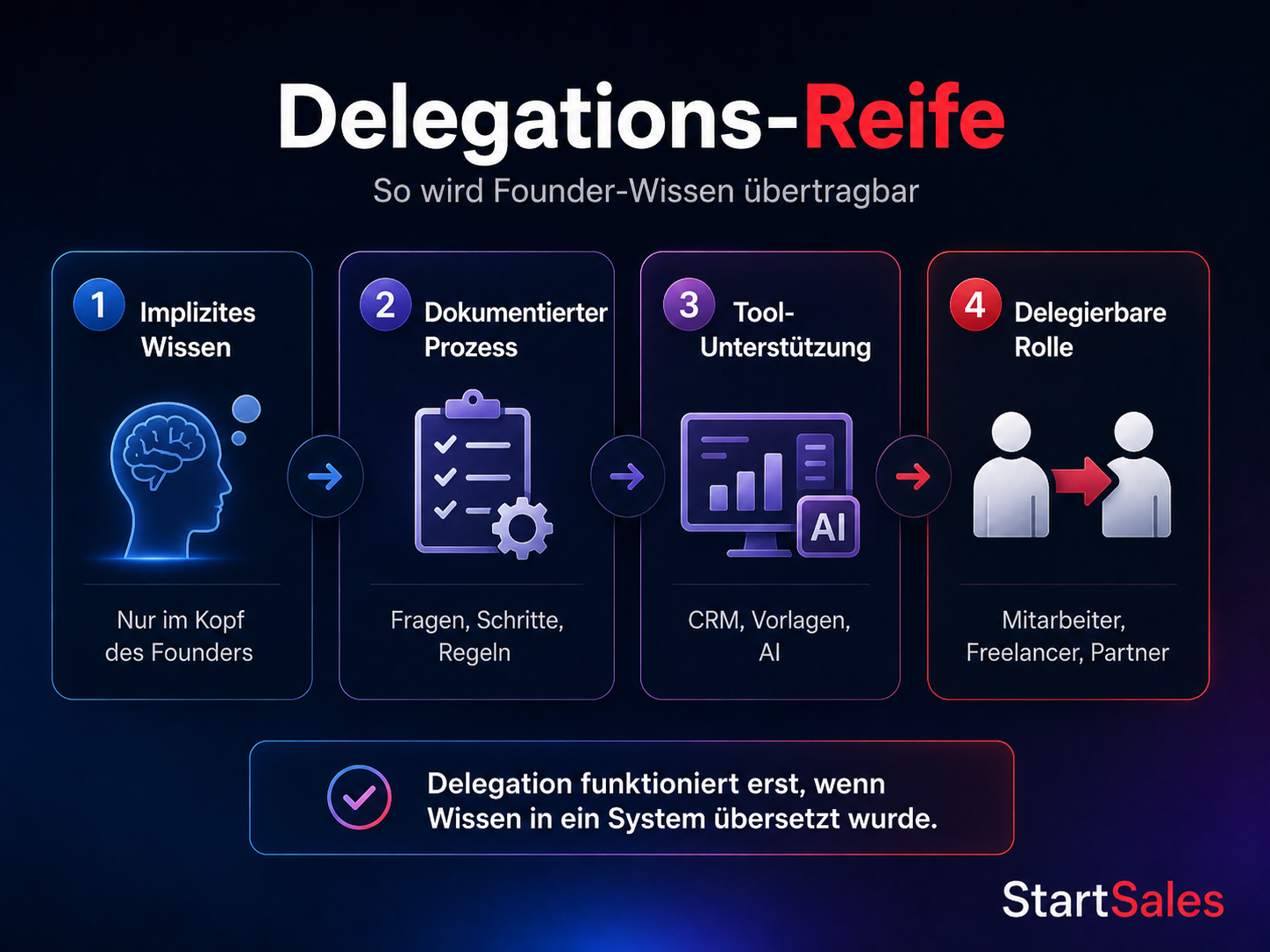 Delegations-Reife: Implizites Founder-Wissen wird zu dokumentiertem Prozess, Tool-Unterstützung und delegierbarer Rolle.