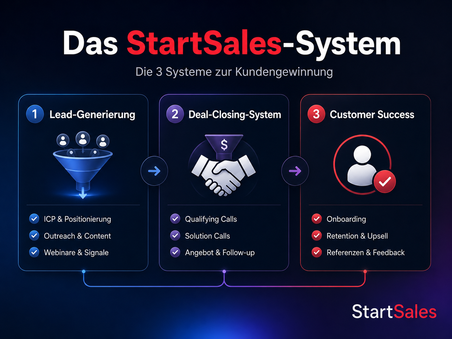 Das StartSales-System mit Lead-Generierung, Deal-Closing-System und Customer Success.