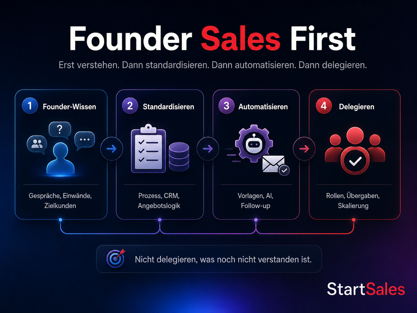 Founder Sales First Prozess: Founder-Wissen, Standardisieren, Automatisieren und Delegieren.