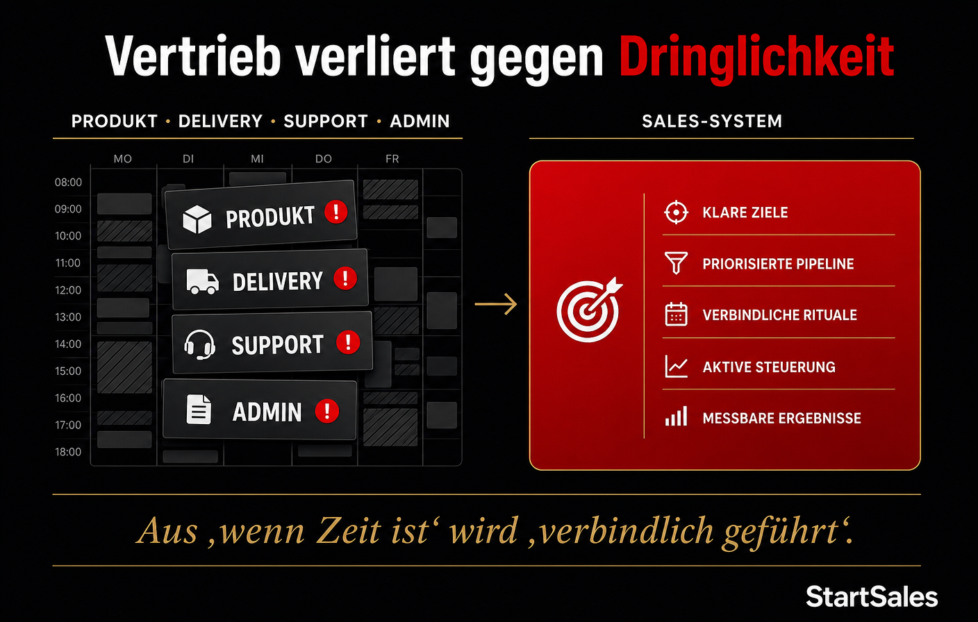 Vertrieb verliert gegen Dringlichkeit: Produkt, Delivery, Support und Admin verdrängen Vertrieb im Kalender – rechts steht ein strukturiertes Sales-System.